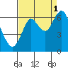 Tongue Point tide chart for Wednesday, September 1, 2021
