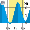 Tongue Point tide chart for Monday, September 20, 2021