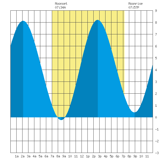 Tongue Point tide chart for Tuesday, September 21, 2021