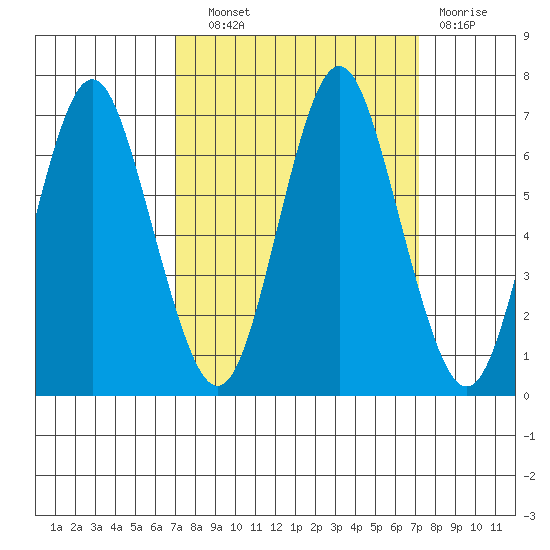 Tongue Point tide chart for Wednesday, September 22, 2021