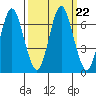 Tongue Point tide chart for Wednesday, September 22, 2021