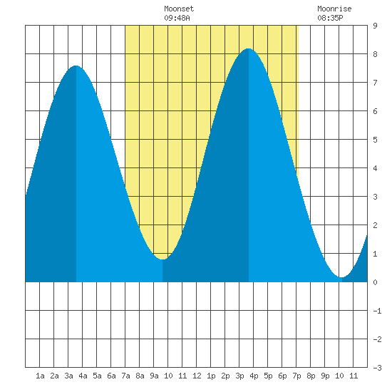 Tongue Point tide chart for Thursday, September 23, 2021