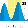 Tongue Point tide chart for Thursday, September 23, 2021