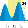 Tongue Point tide chart for Friday, September 24, 2021