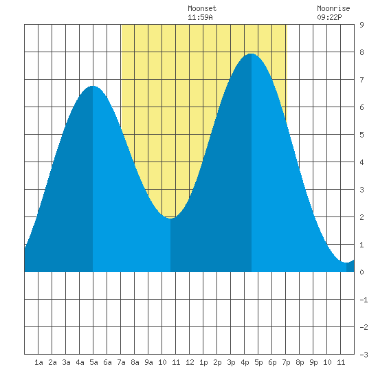 Tongue Point tide chart for Saturday, September 25, 2021