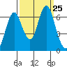 Tongue Point tide chart for Saturday, September 25, 2021