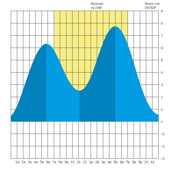 Tongue Point tide chart for Sunday, September 26, 2021