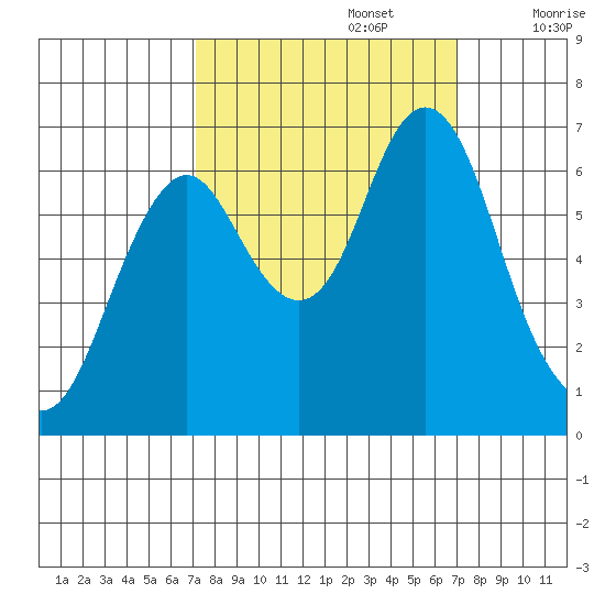 Tongue Point tide chart for Monday, September 27, 2021
