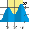 Tongue Point tide chart for Monday, September 27, 2021