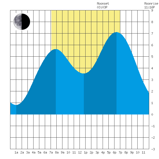 Tongue Point tide chart for Tuesday, September 28, 2021