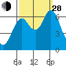 Tongue Point tide chart for Tuesday, September 28, 2021