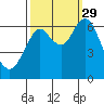 Tongue Point tide chart for Wednesday, September 29, 2021