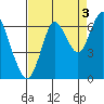 Tongue Point tide chart for Friday, September 3, 2021