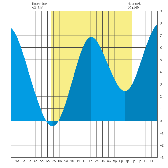 Tongue Point tide chart for Saturday, September 4, 2021