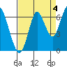 Tongue Point tide chart for Saturday, September 4, 2021