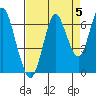 Tongue Point tide chart for Sunday, September 5, 2021