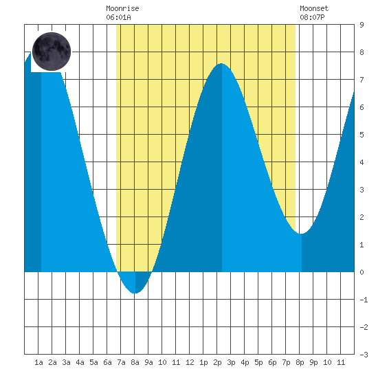 Tongue Point tide chart for Monday, September 6, 2021