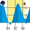 Tongue Point tide chart for Monday, September 6, 2021