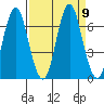 Tongue Point tide chart for Thursday, September 9, 2021