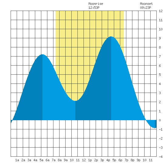 Tongue Point tide chart for Sunday, October 10, 2021