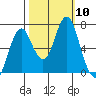 Tongue Point tide chart for Sunday, October 10, 2021