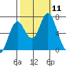 Tongue Point tide chart for Monday, October 11, 2021