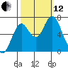 Tongue Point tide chart for Tuesday, October 12, 2021