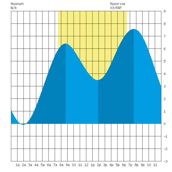 Tongue Point tide chart for Wednesday, October 13, 2021