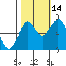 Tongue Point tide chart for Thursday, October 14, 2021