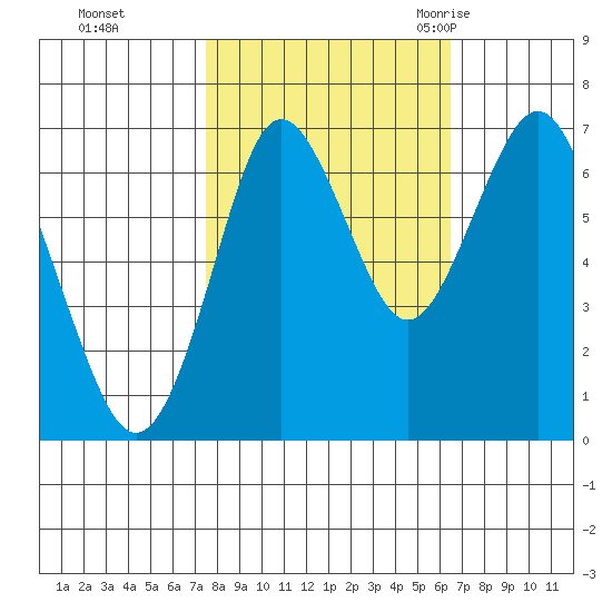 Tongue Point tide chart for Friday, October 15, 2021