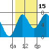 Tongue Point tide chart for Friday, October 15, 2021