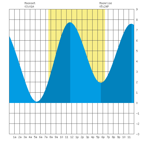 Tongue Point tide chart for Saturday, October 16, 2021