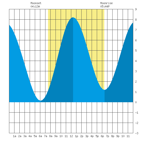 Tongue Point tide chart for Sunday, October 17, 2021