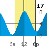 Tongue Point tide chart for Sunday, October 17, 2021