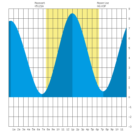 Tongue Point tide chart for Monday, October 18, 2021