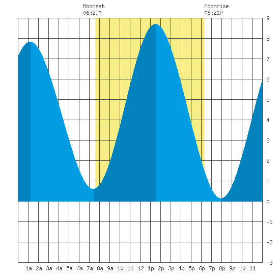 Tongue Point tide chart for Tuesday, October 19, 2021
