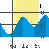 Tongue Point tide chart for Friday, October 1, 2021