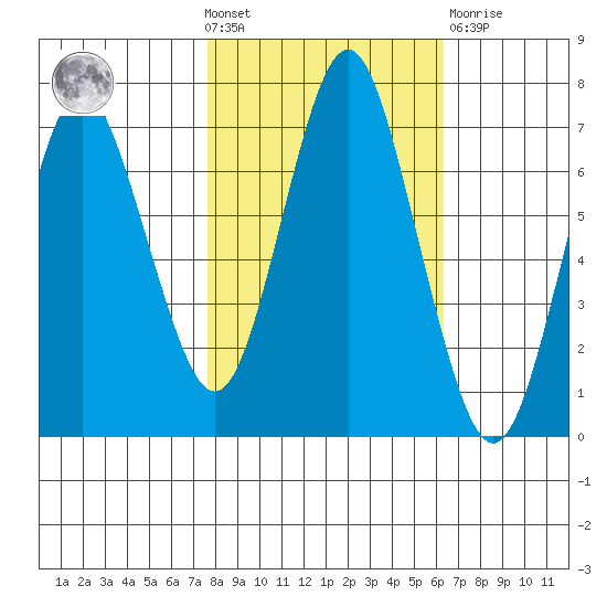 Tongue Point tide chart for Wednesday, October 20, 2021