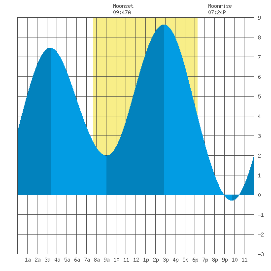 Tongue Point tide chart for Friday, October 22, 2021