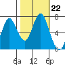 Tongue Point tide chart for Friday, October 22, 2021