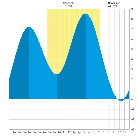 Tongue Point tide chart for Saturday, October 23, 2021