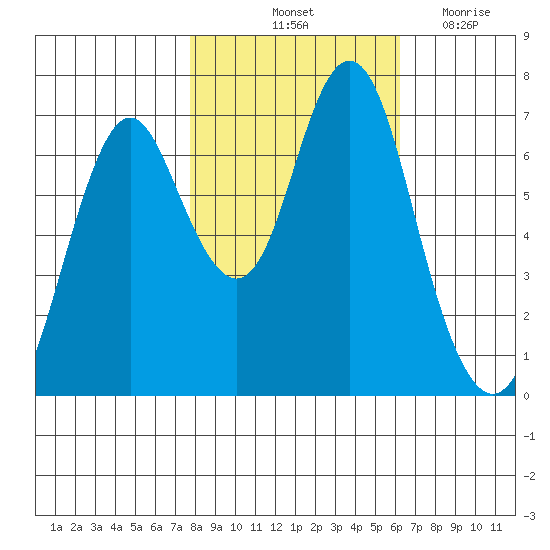 Tongue Point tide chart for Sunday, October 24, 2021