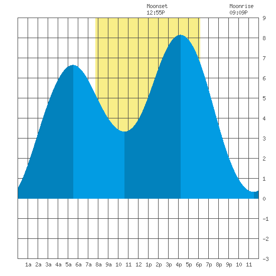 Tongue Point tide chart for Monday, October 25, 2021
