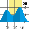 Tongue Point tide chart for Monday, October 25, 2021