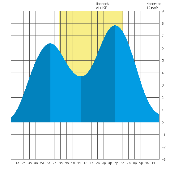 Tongue Point tide chart for Tuesday, October 26, 2021