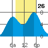 Tongue Point tide chart for Tuesday, October 26, 2021