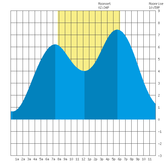 Tongue Point tide chart for Wednesday, October 27, 2021