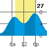 Tongue Point tide chart for Wednesday, October 27, 2021