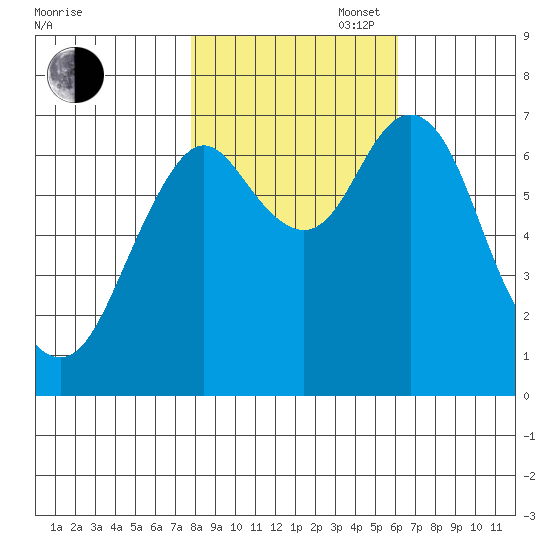 Tongue Point tide chart for Thursday, October 28, 2021