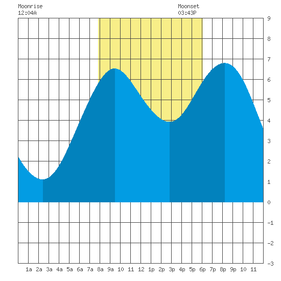 Tongue Point tide chart for Friday, October 29, 2021